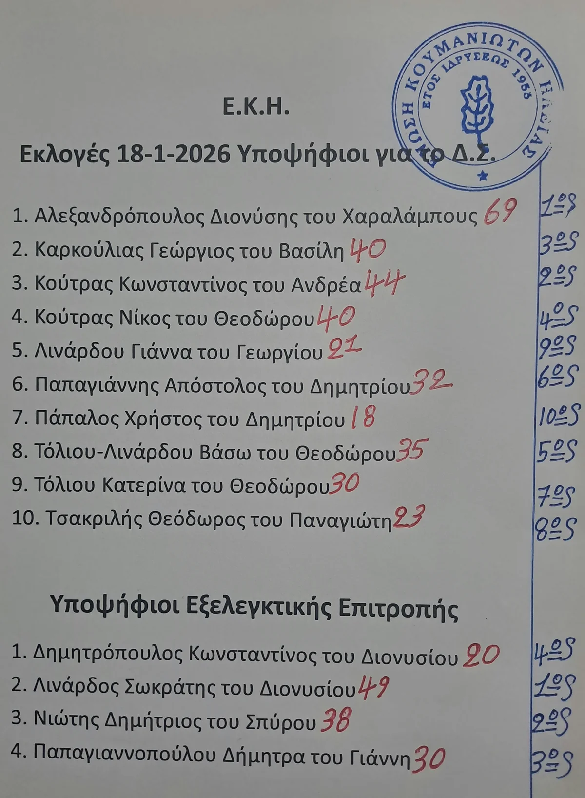 Εκλογές Ε.Κ.Η. 18 Ιανουαρίου 2026